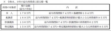 【プレスセミナー開催レポート】課税最低限のさらなる 【プレスセミナー開催レポート】課税最低限のさらなる