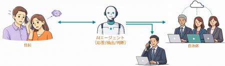 電話の向こうにAI 職員、自治体の受電業務を支える「G