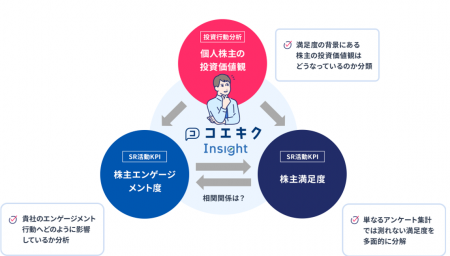 独自の「株主エンゲージメント度」測定でコミュニケー