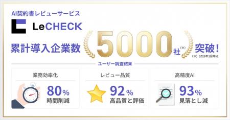 AI契約書レビューサービス「LeCHECK」、累計導入企業