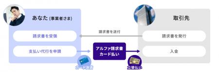 建設業界の資金繰り課題に挑む「アルファ請求書カード