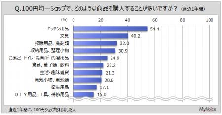 【100円ショップに関する調査】直近1年間に100円ショ