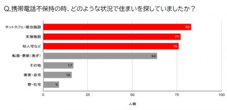 住まいを奪う「携帯電話番号なし」の深刻実態　10万円