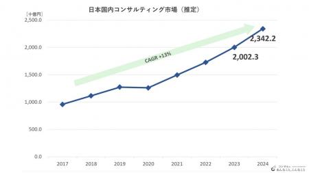 コンサル市場規模は2.3兆円、前年比17％成長｜2030年