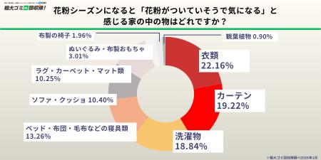 【花粉症の方500人調査】花粉シーズン、約8割がutf-8