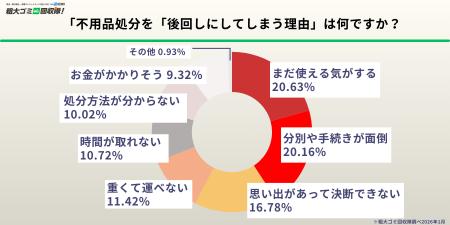 【新生活準備500人調査】約9割が「処分したいのutf-8