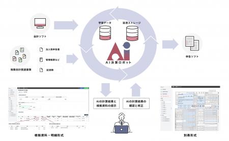 法人税申告書の作成プロセスをAIで自動化する『Autf-8