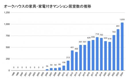 外国人に人気の家具・家電付きマンション、オークハウ