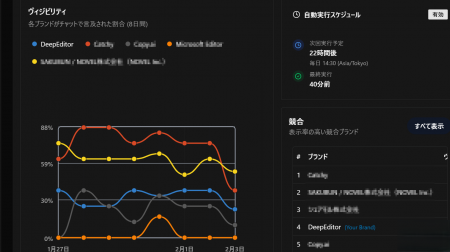 ipe、LLM/AI検索におけるブランド露出を分析する「AKA