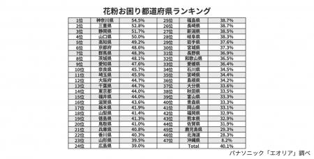 上位は2人に1人が花粉にお困り？花粉お困り都道府県ラ