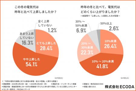 【2026年1月～電気代補助金で冬を乗り越えられるのか