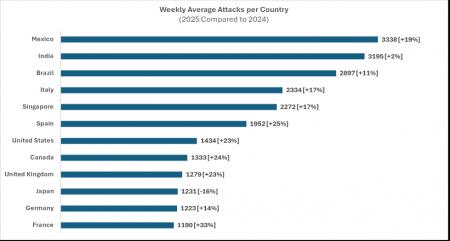 チェック・ポイント・リサーチ、2025年のサイバー環境