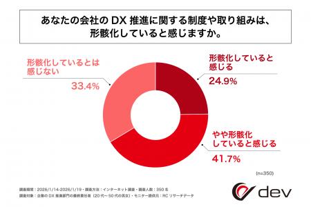 企業のDX推進部門責任者の6割以上が、自社のDX推進に