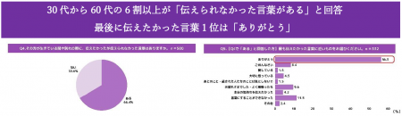 後悔しない「最後の別れ」とは？30～60代の6割以上が