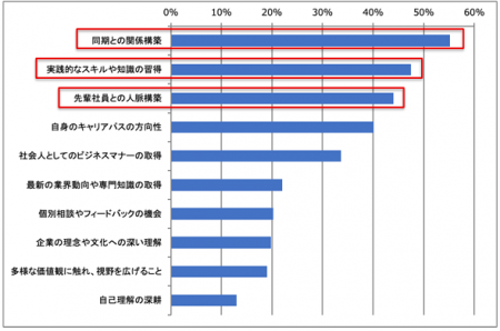 【Z世代の新入社員研修・内定者フォローに関する実態 【Z世代の新入社員研修・内定者フォローに関する実態