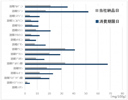 １週間鮮度を保証する「鮮度＋」の鶏肉が登場