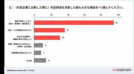 【最新の就活生意識調査】内定辞退の最大要因は「月給