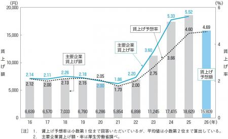 労使および専門家の計515人に聞く2026年賃上げの見通