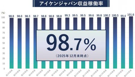 アイケンジャパン、収益稼働率(R) 98.7％を達成　実績