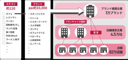 店舗・運営企業・ブランド本部のリストがすぐに作成で