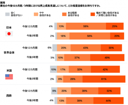 PwC Japan、「第29回世界CEO意識調査」の日本分utf-8