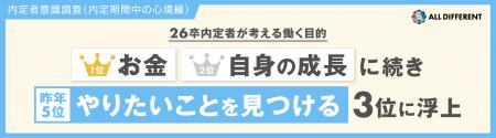 26卒内定者が考える働く目的。1位「お金」 2位「自身 26卒内定者が考える働く目的。1位「お金」 2位「自身