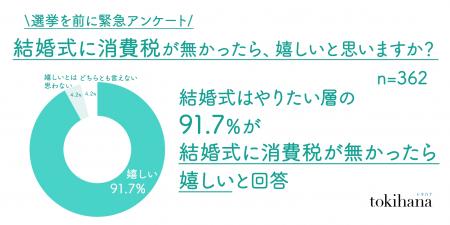 「結婚式はやりたい」層の91.7％が“結婚式に消費税が