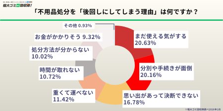 【新生活準備500人調査】約9割が「処分したいのutf-8