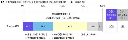 「今後、カーライフにおける節約として“エコドライブ