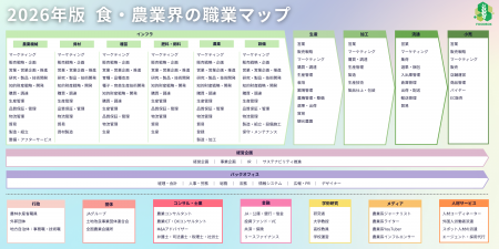 食・農業領域専門コンサルのFOODBOXより　業界の全体
