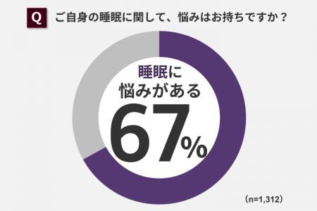 睡眠に悩みを持つ人は7割近くも…快眠グッズ「リカバリ