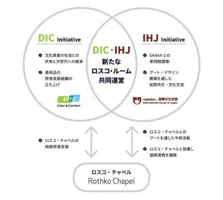 ＤＩＣと国際文化会館のアート・建築分野を起点とする
