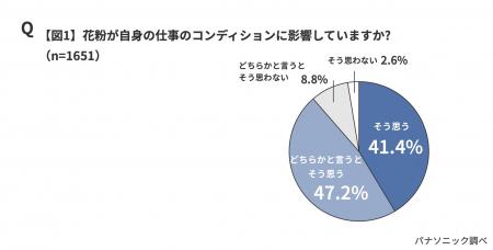花粉シーズン本番！パナソニック「花粉による労働力低