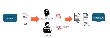 生成AIでマイグレーションを加速、生産性50%向上