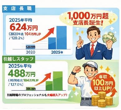 「努力が報われる業界へ」2023年8月に従業員に向けて