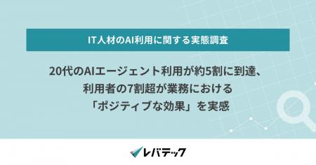 20代のAIエージェント利用が約5割に到達、利用者の7割 20代のAIエージェント利用が約5割に到達、利用者の7割