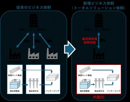 田中貴金属工業、体外診断薬などの各種検査キット受託