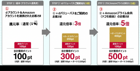 「dバリューパス」に「Amazon dポイントボーナスday」