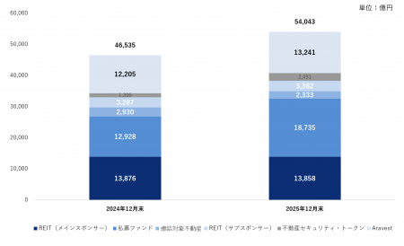 ケネディクスグループの受託資産残高（AUM）が5兆円を
