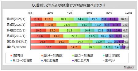 【つけものに関する調査】つけものを週1日以上食べる