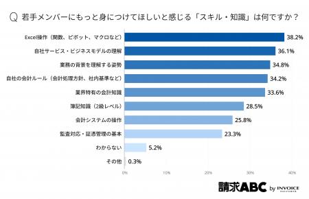 【経理の若手社員に学んでほしいスキルと現場の実態調
