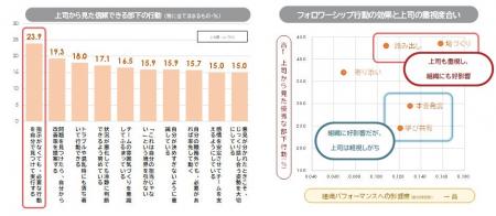 「フォロワーシップに関する定量調査」を発表　5つの
