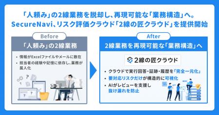 「人頼み」の2線業務を脱却し、再現可能な「業務構造 「人頼み」の2線業務を脱却し、再現可能な「業務構造