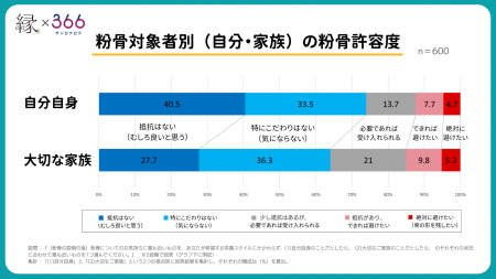 【供養に関する意識調査】85%が「粉骨(ふんこつ)」 【供養に関する意識調査】85%が「粉骨(ふんこつ)」