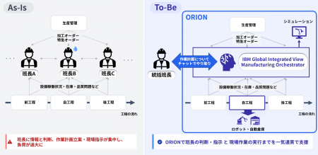 日本IBM、製造業の生産性向上やレジリエンス強化を実