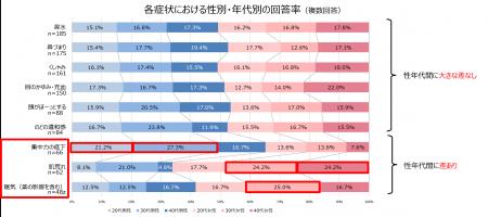 花粉症の人の約60%が症状やシーンに合わせて対策を“使