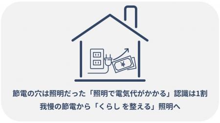 節電の穴は照明だった「照明で電気代がかかる」認識は