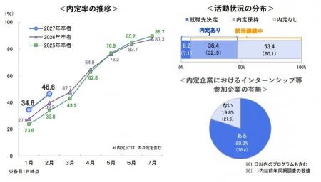 27卒・2月1日時点の内定率は46.6％ 　～2月1日時点の