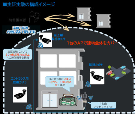 広域Wi-Fi“IEEE802.11ah”を活用した賃貸管理業務の効