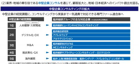 船井総研G、中堅企業「化」コンサルを拡大